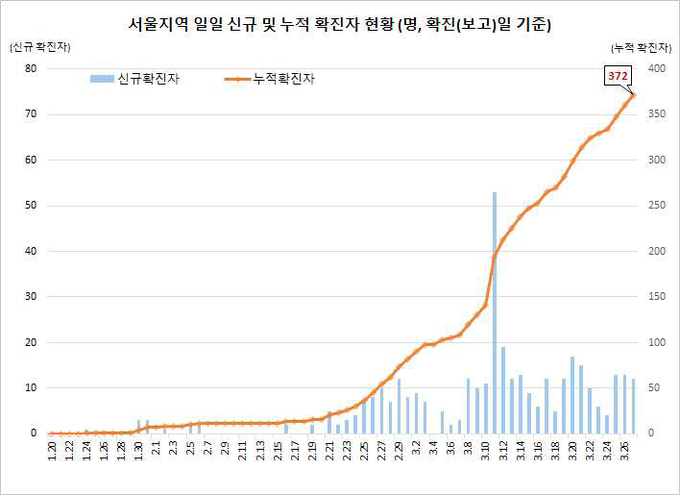 서울지역 확진자 현황