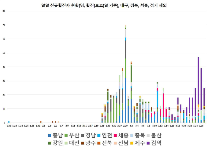 일별 신규 확진자 현황