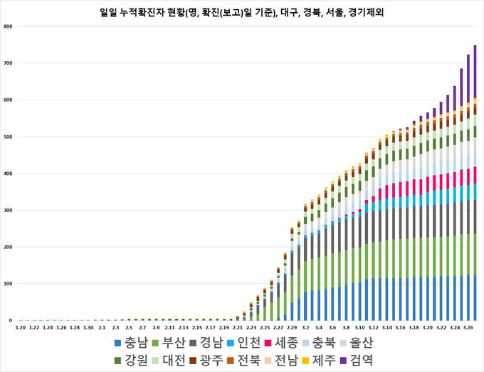 일별 누적 확진자 현황