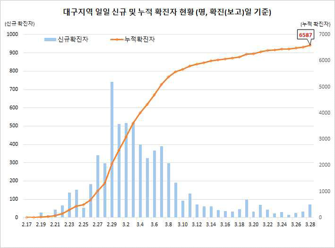 대구지역 확진자 현황