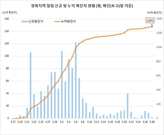 경북지역 확진자 현황