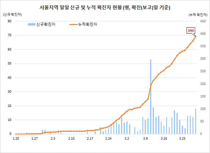 서울지역 확진자 현황