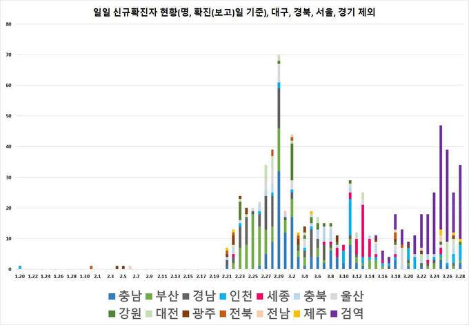 일별 신규 확진자 현황