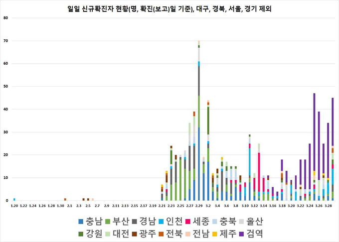 일별 신규 확진자 현황