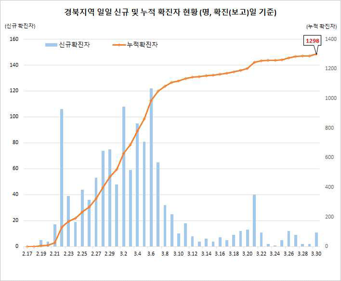 경북지역 확진자 현황