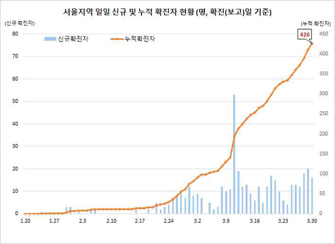 서울지역 확진자 현황