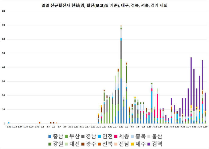일별 신규 확진자 현황