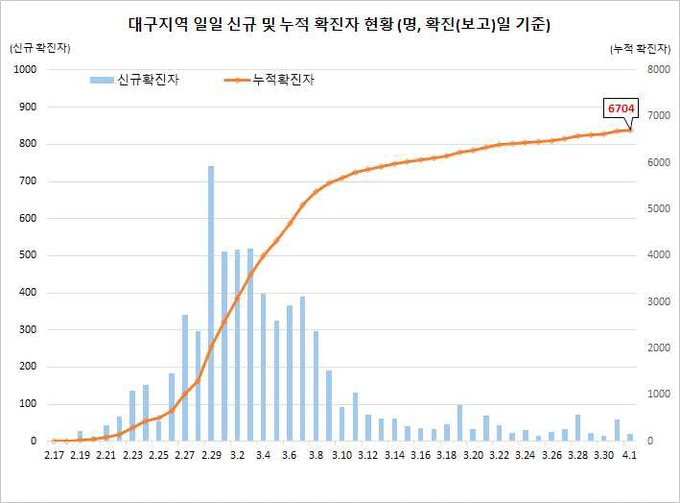 대구지역 확진자 현황