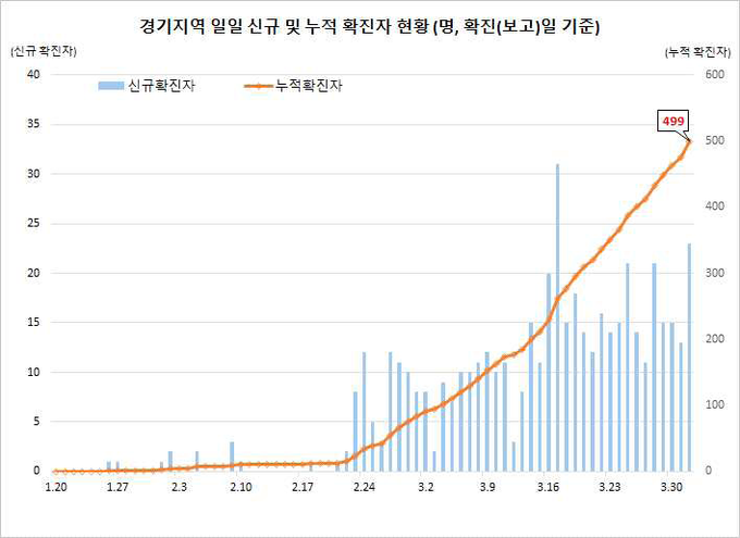 경기지역 확진자 현황