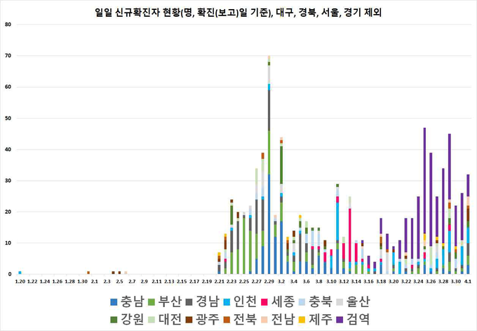 일별 신규 확진자 현황