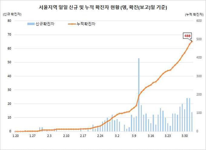 서울지역 확진자 현황