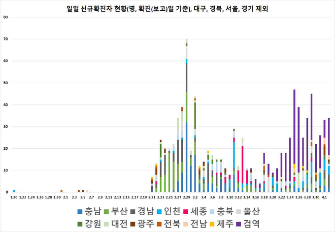 일별 신규 확진자 현황