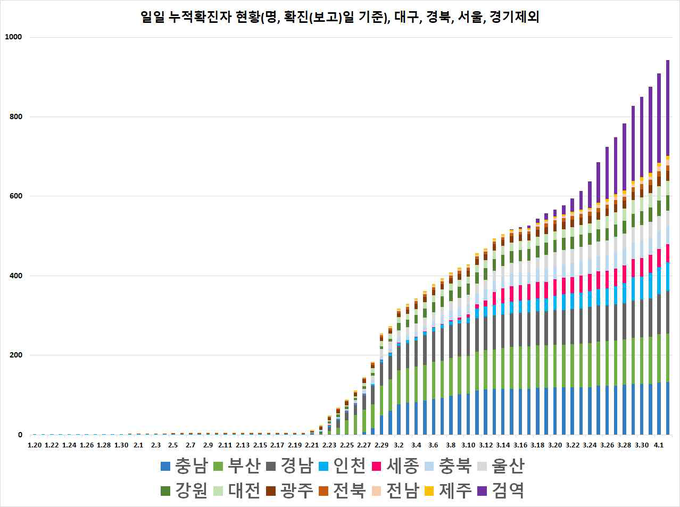 일별 누적 확진자 현황