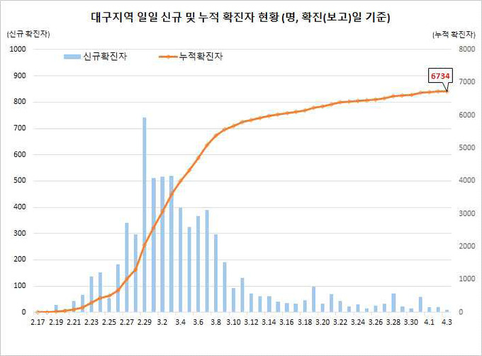 대구지역 확진자 현황