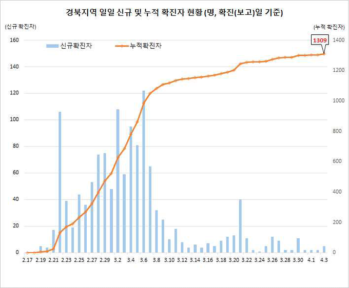경북지역 확진자 현황