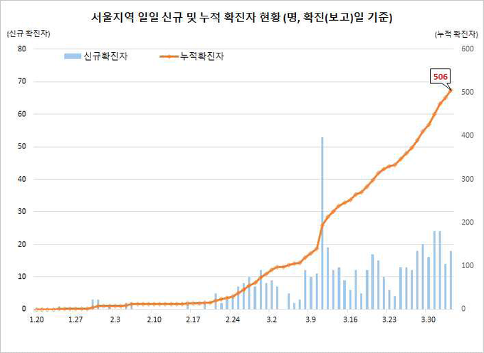 서울지역 확진자 현황
