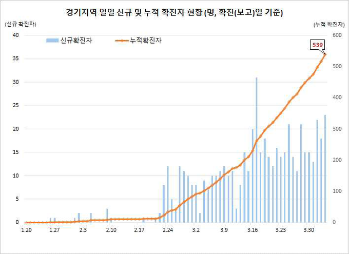 경기지역 확진자 현황