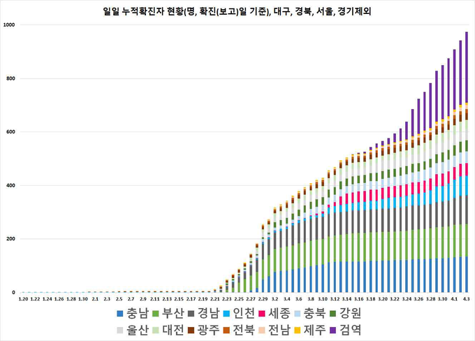 일별 신규 확진자 현황