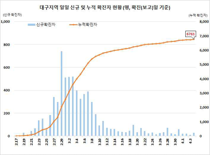 대구지역 확진자 현황