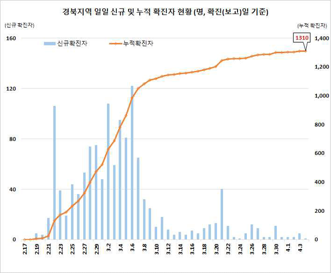 경북지역 확진자 현황
