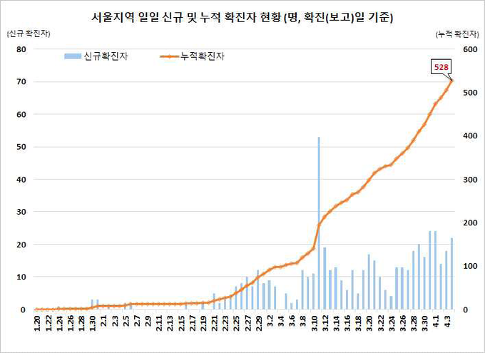 서울지역 확진자 현황