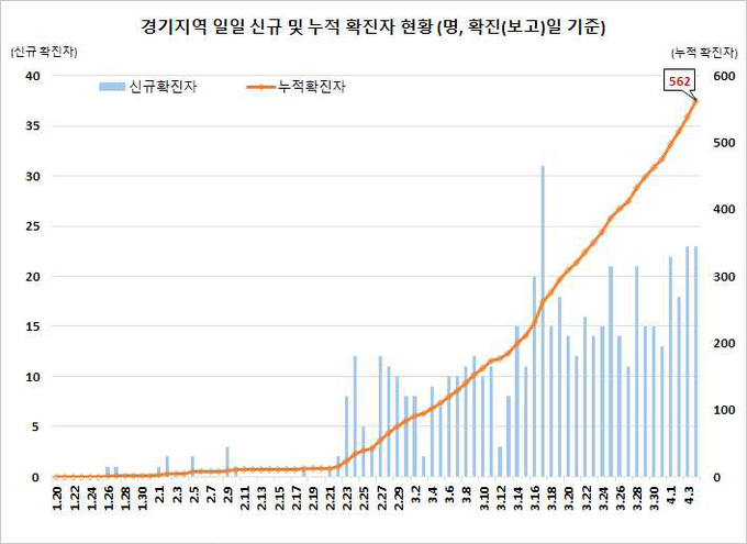 경기지역 확진자 현황