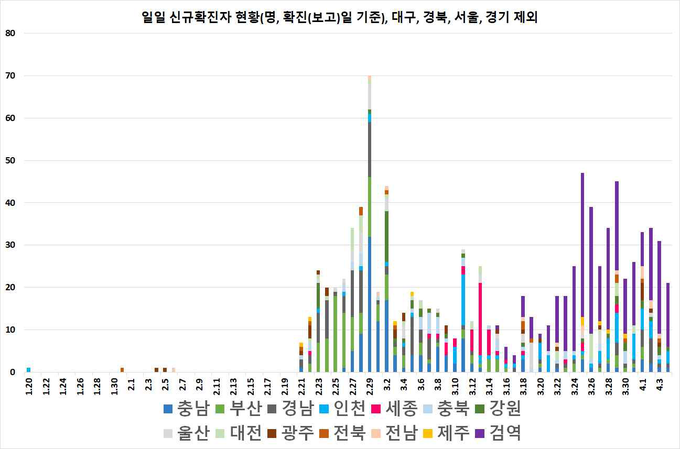 일별 신규 확진자 현황