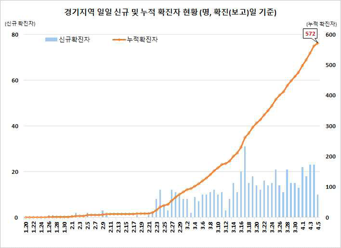 서울지역 확진자 현황