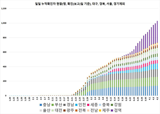 일별 신규 확진자 현황