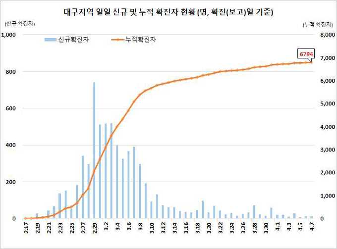 대구지역 확진자 현황