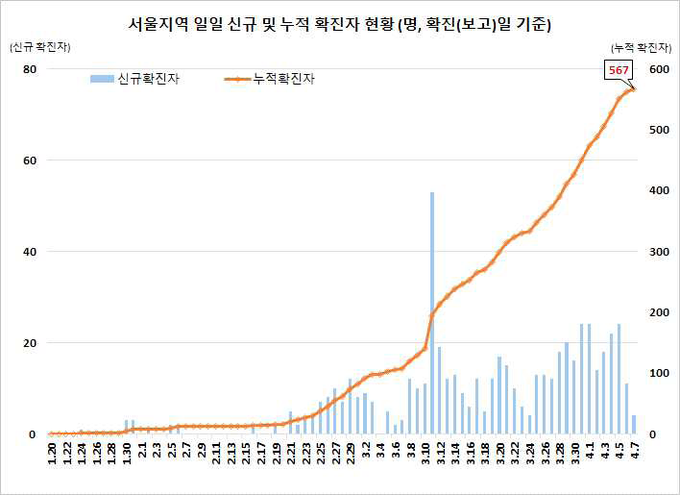 서울지역 확진자 현황