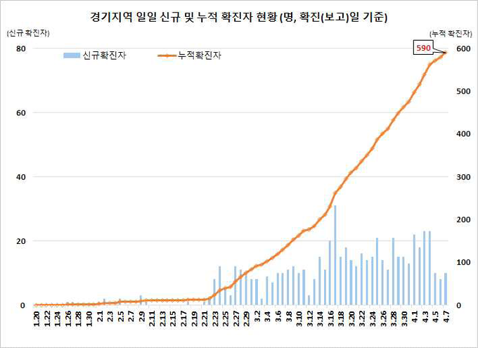 경기지역 확진자 현황