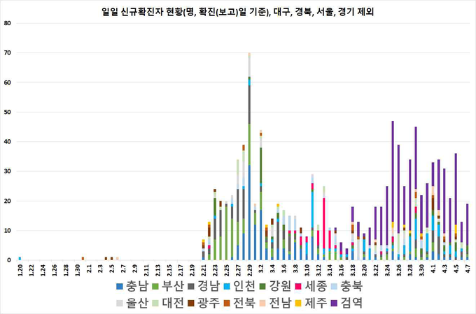 일별 신규 확진자 현황
