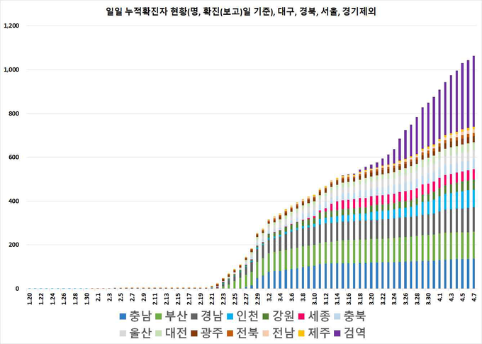 일별 누적 확진자 현황