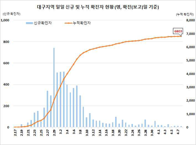 대구지역 확진자 현황
