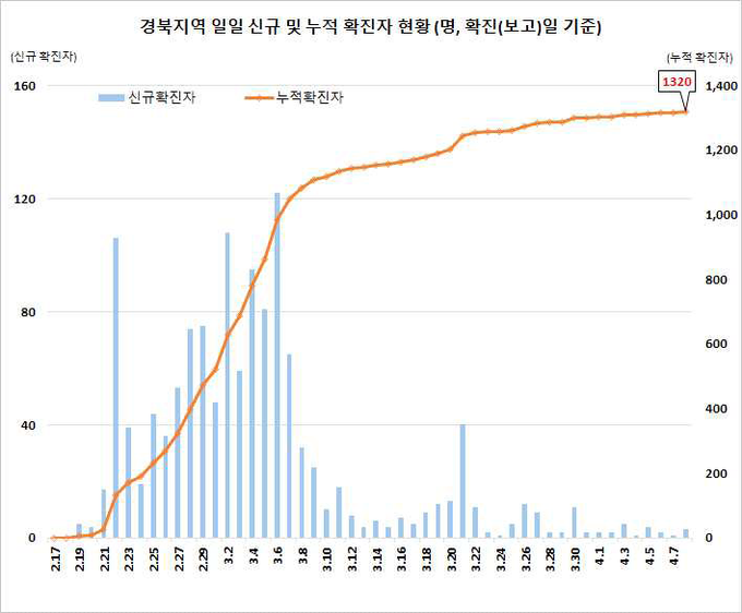 경북지역 확진자 현황