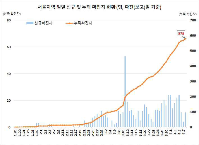 서울지역 확진자 현황