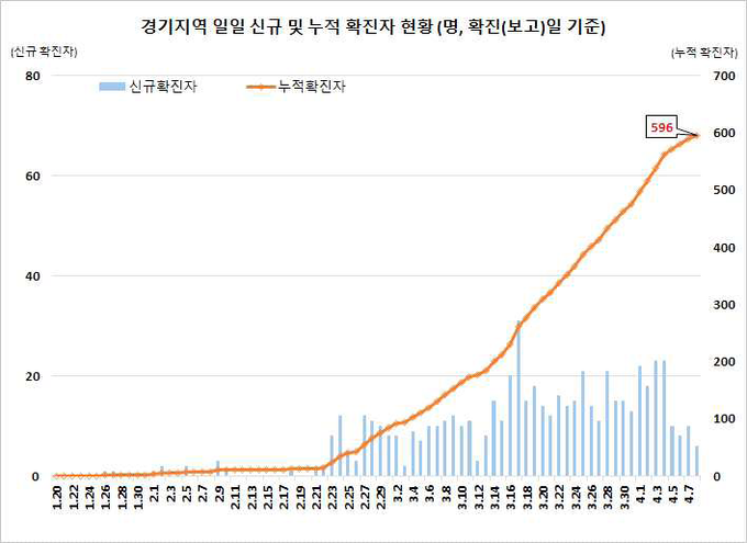 경기지역 확진자 현황