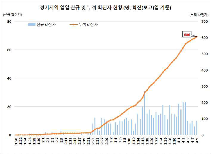 경기지역 확진자 현황