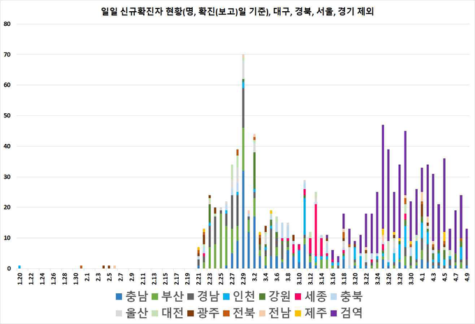 일별 신규 확진자 현황