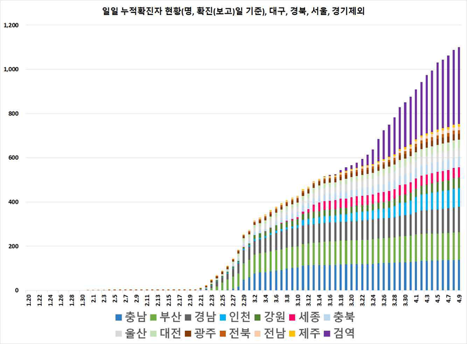 일별 누적 확진자 현황