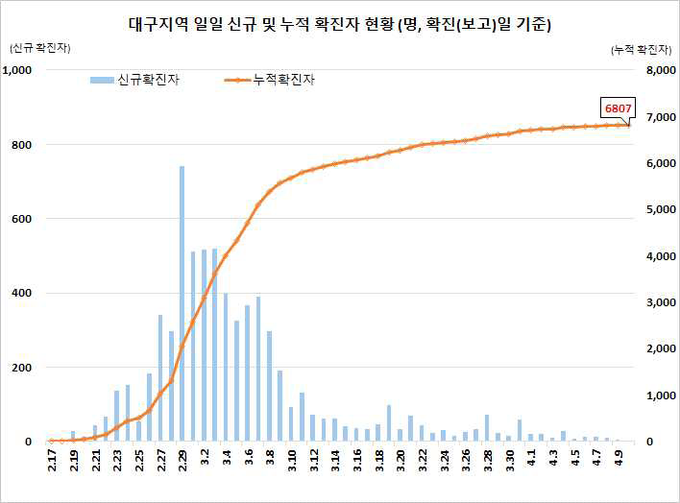 대구지역 확진자 현황