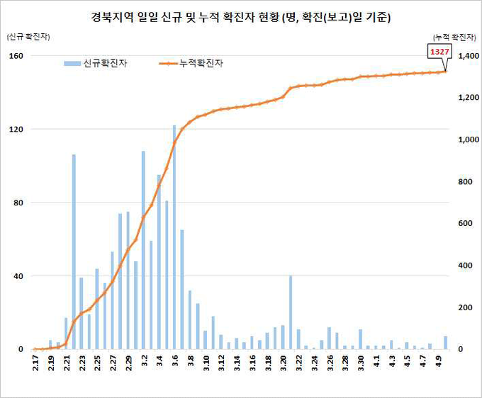 경북지역 확진자 현황