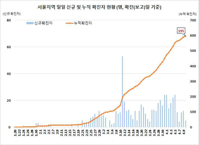 서울지역 확진자 현황