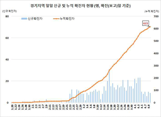 경기지역 확진자 현황