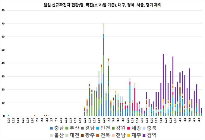 일별 신규 확진자 현황