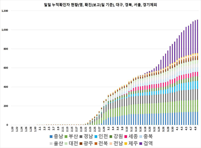 일별 누적 확진자 현황