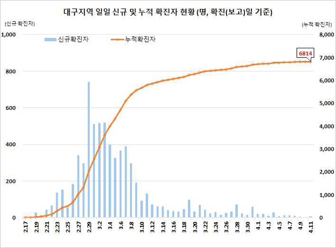 대구지역 확진자 현황