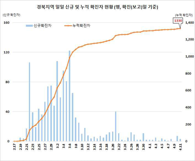 경북지역 확진자 현황