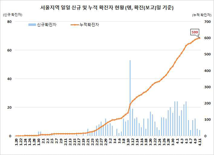 서울지역 확진자 현황